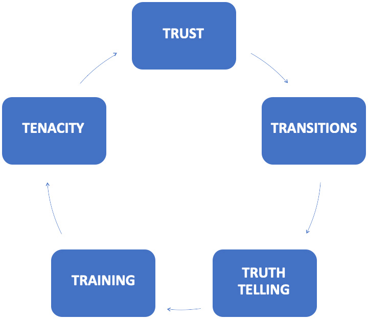 Five steps to success